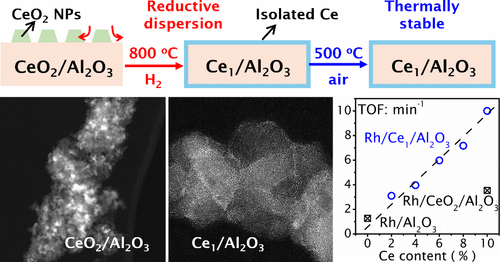 TOC figure for Ce single-atom paper